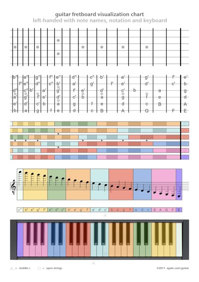 Guitar fretboard visualization chart left-handed with note names, notation and keyboard