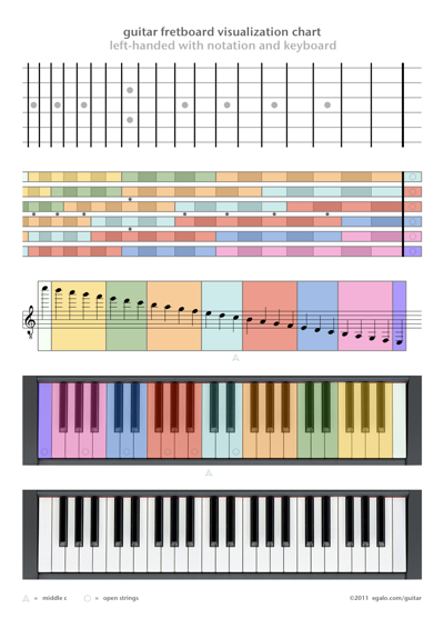 Guitar fretboard visualization chart left-handed with notation and keyboard