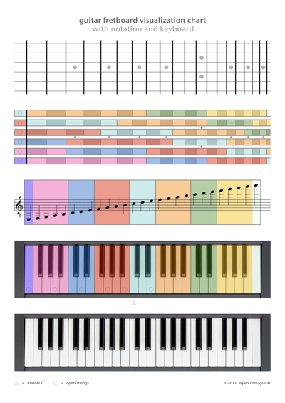 Guitar fretboard visualization chart with notation and keyboard