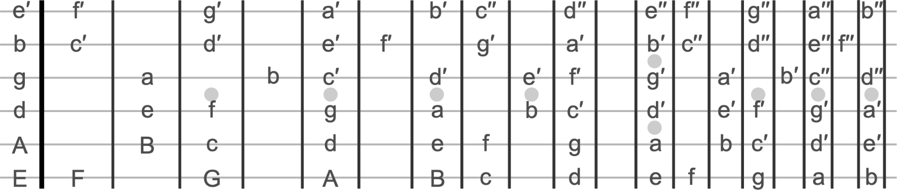 Fretboard with note names