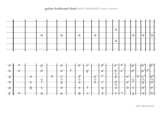 Guitar fretboard chart with Helmholtz note names