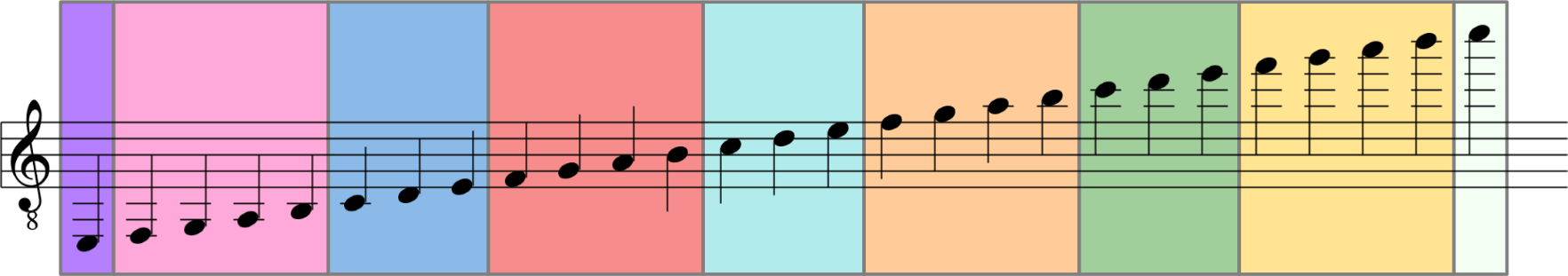 Notation with CDE and FGAB note ranges highlighted