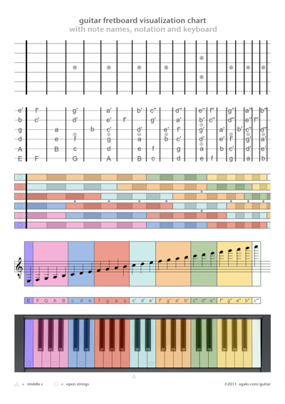 Guitar fretboard visualization chart with note names, notation, and keyboard