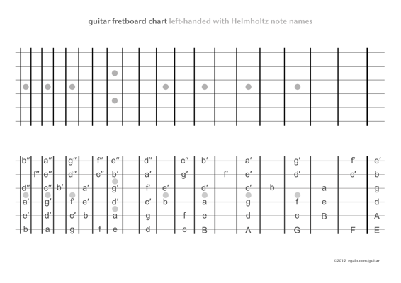 Guitar fretboard chart left-handed with Helmholtz note names